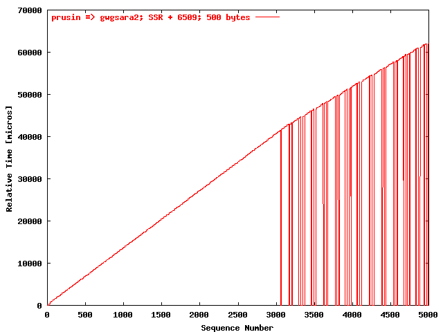 UDP prusin => gwgsara2 (SSR + 6509; 500 bytes)