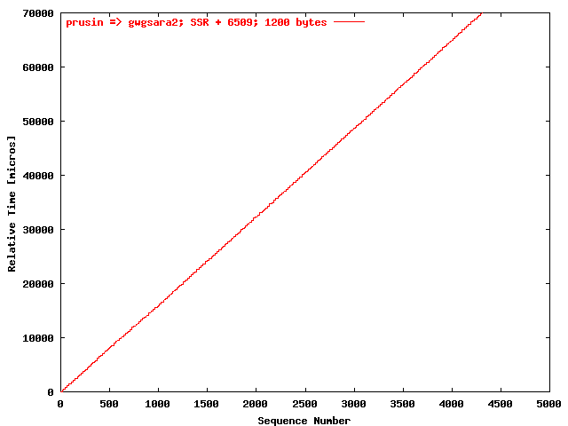 UDP prusin => gwgsara2 (SSR + 6509; 1200 bytes)