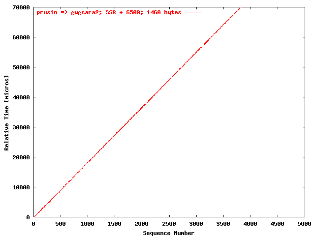 UDP prusin => gwgsara2 (SSR + 6509; 1460 bytes)