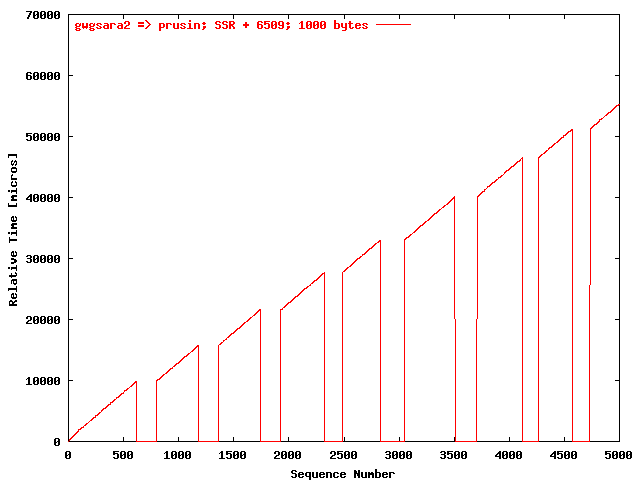 UDP gwgsara2 => prusin (SSR + 6509; 1000 bytes)