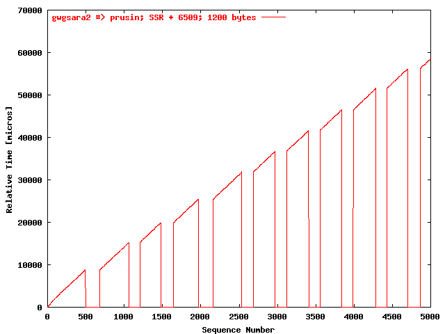 UDP gwgsara2 => prusin (SSR + 6509; 1200 bytes)
