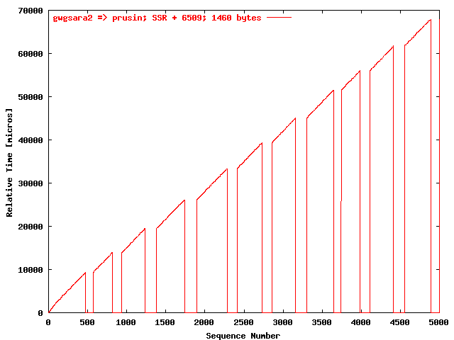 UDP gwgsara2 => prusin (SSR + 6509; 1460 bytes)