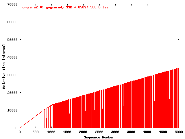 UDP gwgsara2 => gwgsara4 (SSR + 6509; 500 bytes)