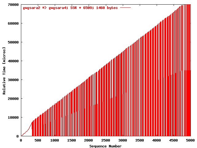 UDP gwgsara2 => gwgsara4 (SSR + 6509; 1460 bytes)