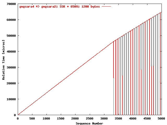 UDP gwgsara4 => gwgsara2 (SSR + 6509; 1200 bytes)