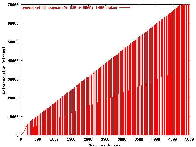 UDP gwgsara4 => gwgsara2 (SSR + 6509; 1460 bytes)