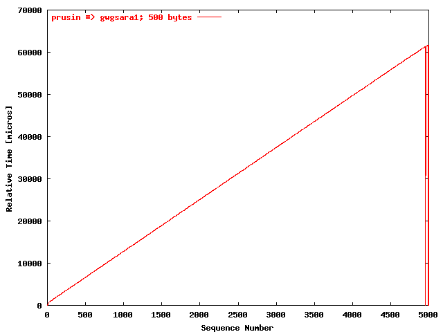 UDP gwgsara1 => prusin; packet size: 500 bytes