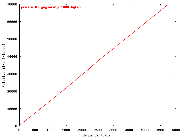 UDP gwgsara1 => prusin; packet size: 1000 bytes