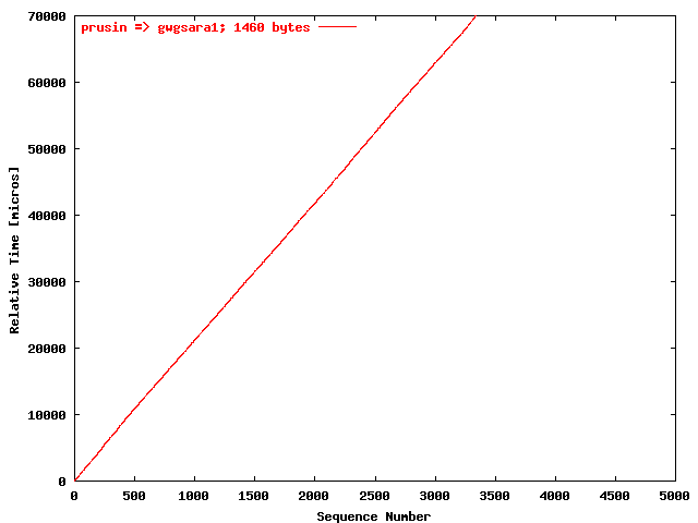 UDP gwgsara1 => prusin; packet size: 1460 bytes