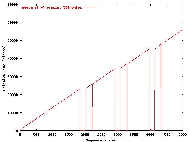 UDP gwgsara1 => prusin; packet size: 500 bytes