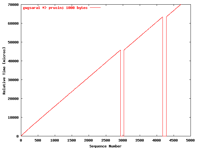 UDP gwgsara1 => prusin; packet size: 1000 bytes