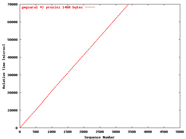 UDP gwgsara1 => prusin; packet size: 1460 bytes
