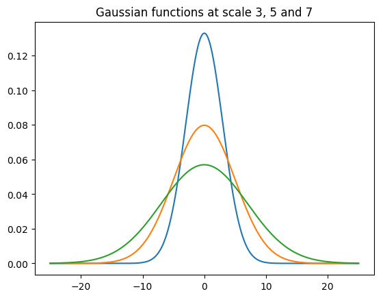 gaussian 2 sigma