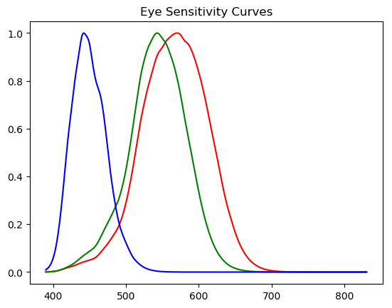 ../../../_images/eyesensitivitycurves.png