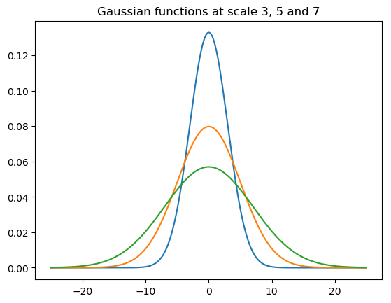 zmatrix gaussian