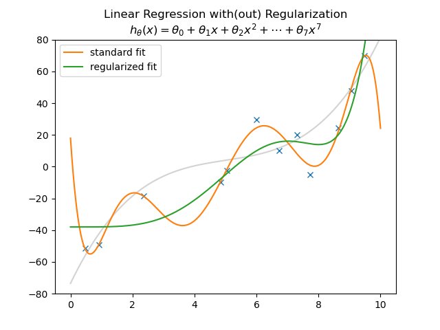 linregr regularization regularization in machine learning,regularization technique
