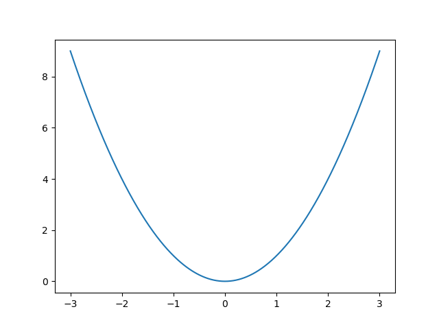 1.2. Multivariate Functions — Machine Learning 0 documentation