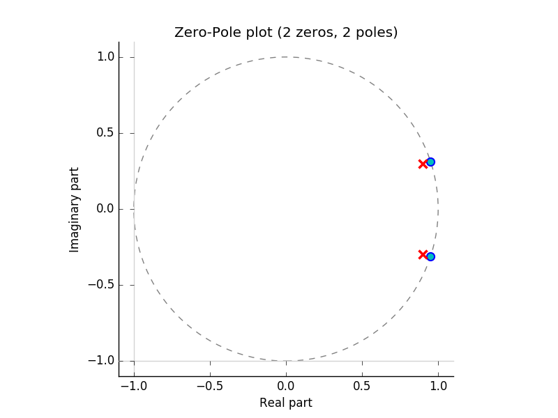 Pole-Zero Representations of Linear Physical Systems